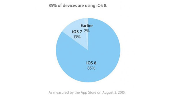 ios-8-atteint-lentement-les-85-dadoption