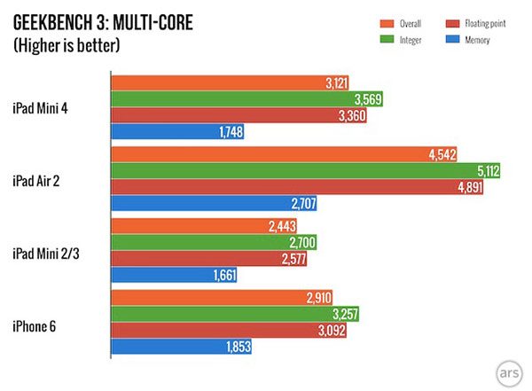 ipad-mini-4-les-2go-de-ram-sont-bien-de-la-partie