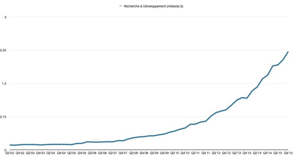 apple-augmente-ses-investissements-dans-la-rd
