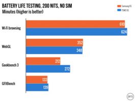 iPhone 6s : Très peu de différence d’autonomie entre le processeur A9 de TSMC et Samsung