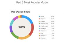 L’iPad 2 est la tablette Apple la plus utilisée