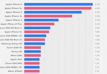 Flickr : l’iPhone reste l’appareil le plus utilisé pour faire des photos en 2015
