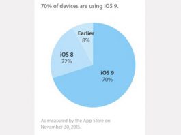 iOS 9 atteint les 70% d’adoption