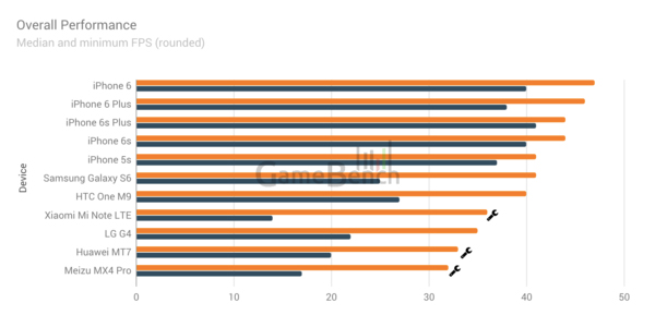 liphone-6s-toujours-plus-performant-pour-jouer-que-les-smartphones-android_2