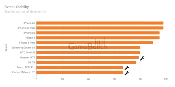 liphone-6s-toujours-plus-performant-pour-jouer-que-les-smartphones-android_3
