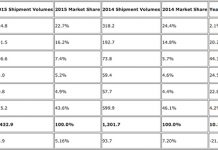 Samsung toujours premier vendeur de smartphones en 2015 devant Apple