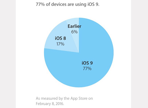 ios-9-est-maintenant-installe-sur-77-des-appareils-compatibles