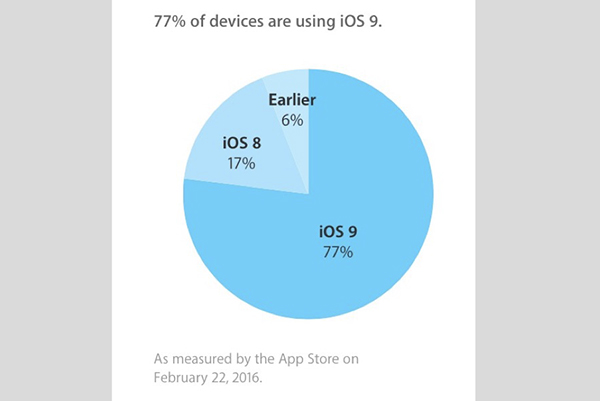 ios-9-le-taux-dadoption-na-pas-bouge-en-plus-de-10-jours