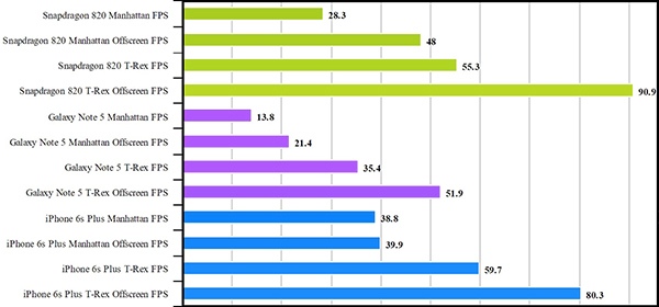 le-processeur-a9-reste-encore-tres-performant-face-au-snapdragon-820