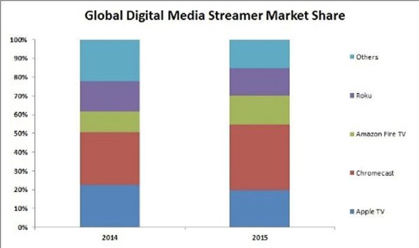 apple-aurait-vendu-37-millions-dapple-tv-debuts