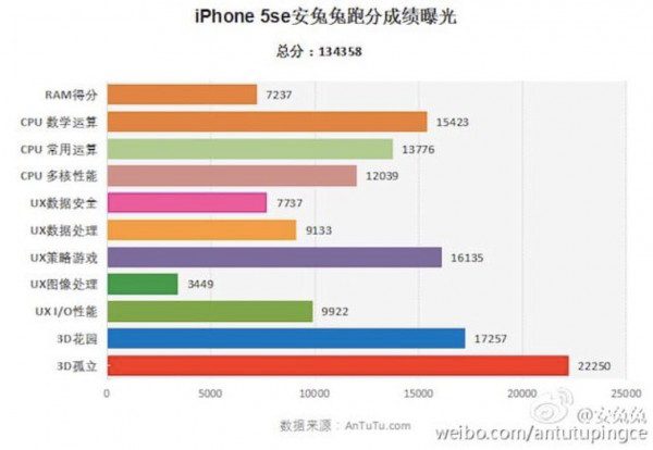 liphone-se-est-bien-plus-performant-que-liphone-6s_2