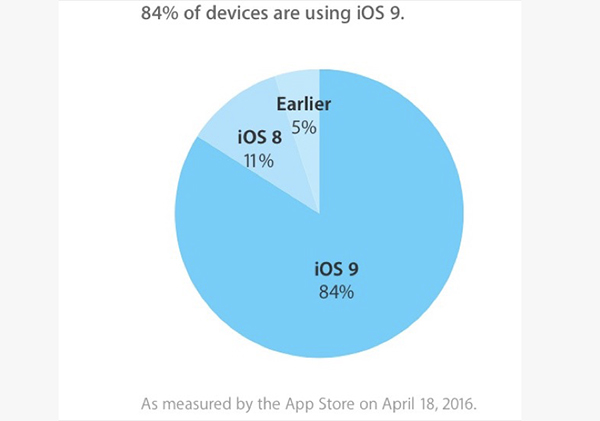 ios-9-est-maintenant-installe-sur-84-des-appareils