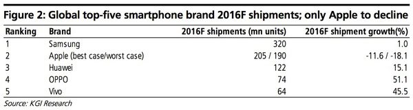 kgi-ventes-diphone-7-pourraient-etre-inferieures-a-celles-de-2014_2