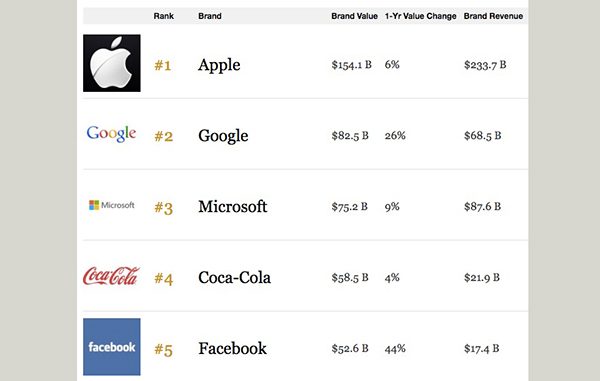 apple-reste-marque-plus-precieuse-monde
