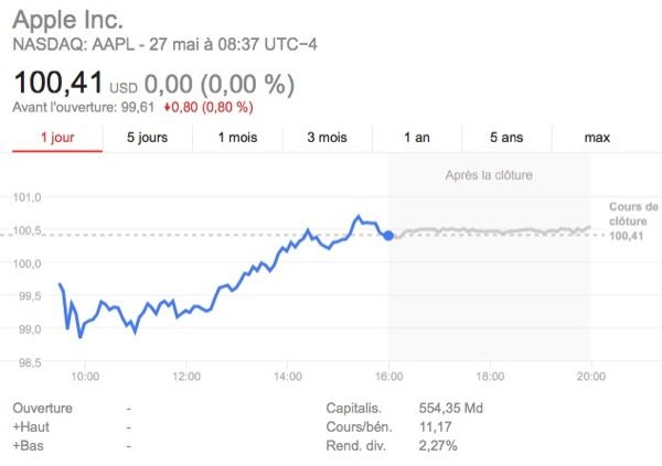 laction-aapl-remonte-de-9-et-repasse-la-barre-des-100