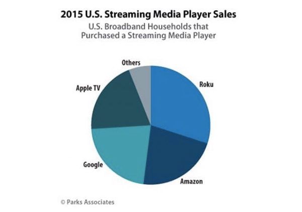 lapple-tv-4-parmi-les-boitiers-les-plus-apprecies-aux-etats-unis