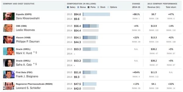 tim-cook-nest-plus-liste-patrons-mieux-payes