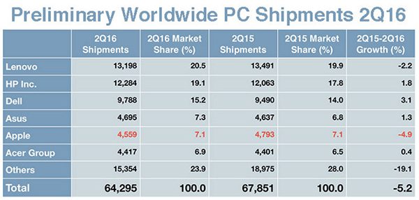 apple-prend-5e-place-vendeurs-dordinateurs
