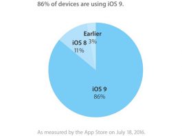 iOS 9 est maintenant installé sur 86% des appareils
