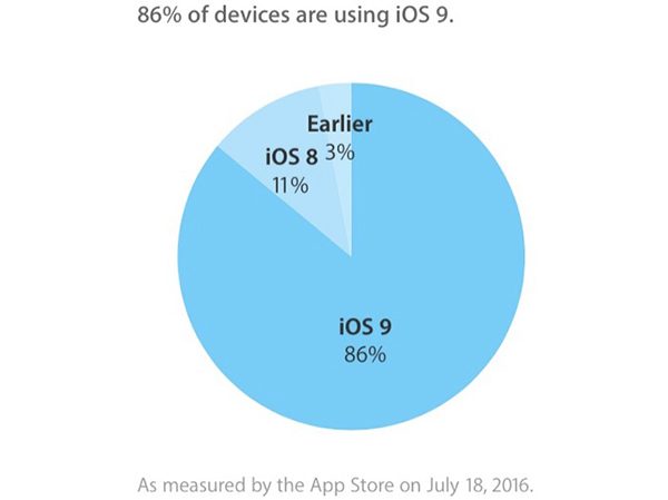 ios-9-est-maintenant-installe-sur-86-des-appareils