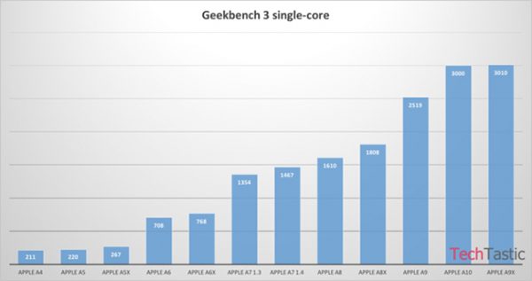 premier-geekbench-processeur-a10-de-liphone-7