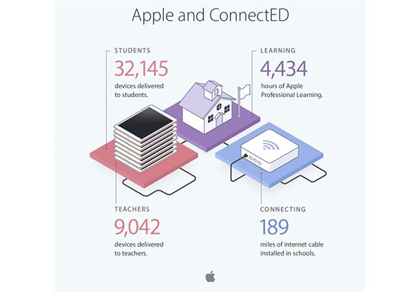 le-programme-connected-dapple-profite-maintenant-a-plus-de-32000-etudiants