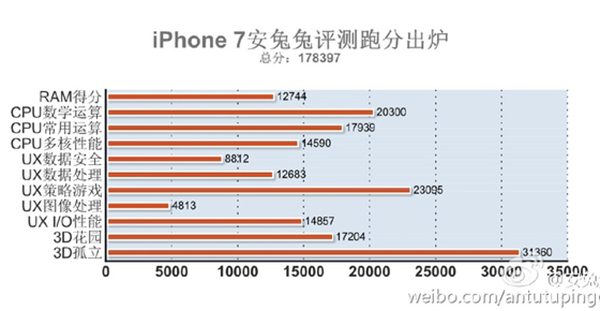 antutu-iphone7