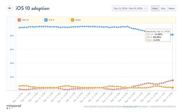 gros-demarrage-ios-10