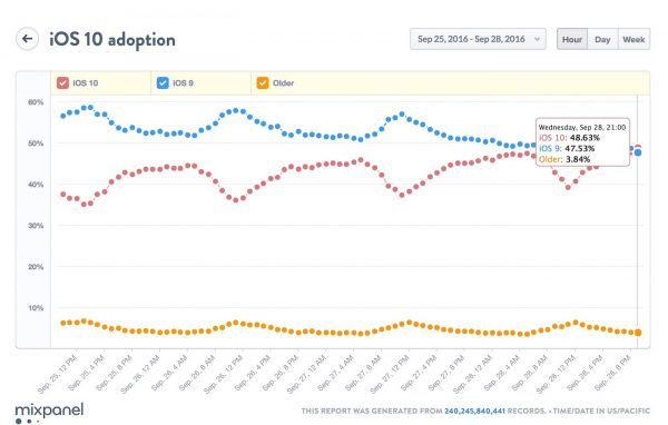 ios-10-deja-installe-quasiment-50-appareils