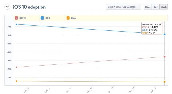ios-10-tiers-appareils-passe-dernier-systeme