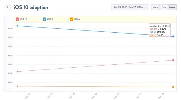 ios-10-tiers-appareils-passe-dernier-systeme