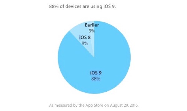 ios-9-est-maintenant-installe-sur-88-des-appareils