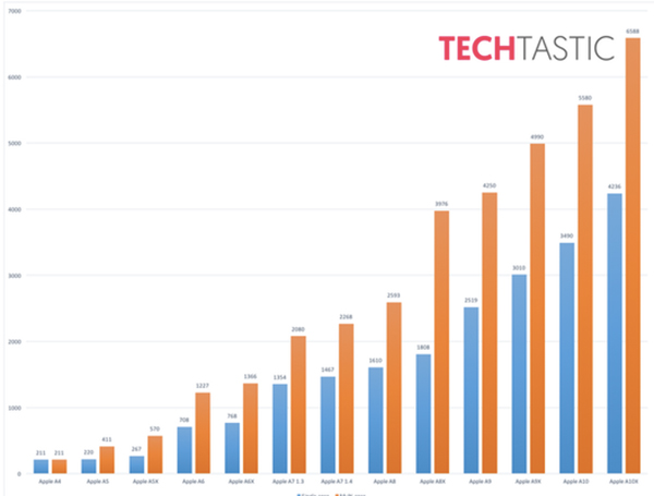 geekbench-a10x-des-futurs-ipad-obtient-de-tres-bons-scores
