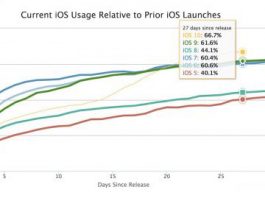 iOS 10 est de plus en plus présent sur iPhone/iPad