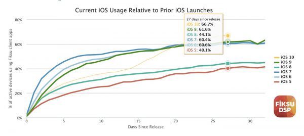 ios-10-de-plus-plus-present-iphoneipad