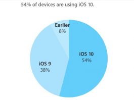 iOS 10 tourne désormais sur 54% des appareils compatibles
