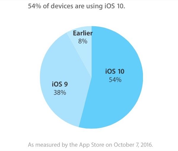 ios-10-tourne-54-appareils-compatibles