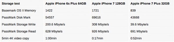 iphone-7-32go-plus-lent-vitesse-decriture-versions-128-256-go