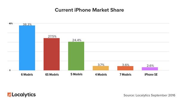 liphone-7-plus-et-ios-10-se-portent-plutot-bien