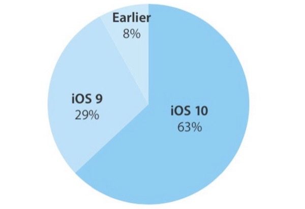 ios-10-est-desormais-installe-sur-63-des-appareils-mais-pas-assez-pour-surpasser-ios-9