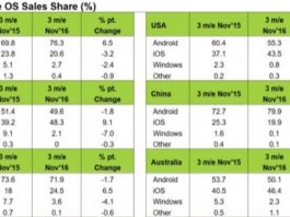 iOS continue de progresser en Europe et notamment en France