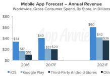 Le chiffre d’affaires généré par les apps Android pourrait dépasser celui de l’App Store Le chiffre d'affaires généré par les apps Android pourrait dépasser celui de l'App Store