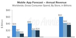 Le chiffre d'affaires généré par les apps Android pourrait dépasser celui de l'App Store