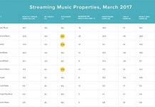 Apple Music : ses 40,7 millions d’utilisateurs dépassent ceux de Spotify Apple Music : ses 40,7 millions d’utilisateurs dépassent ceux de Spotify
