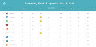 Apple Music : ses 40,7 millions d’utilisateurs dépassent ceux de Spotify