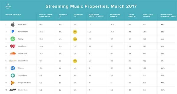 Apple Music : ses 40,7 millions d’utilisateurs dépassent ceux de Spotify