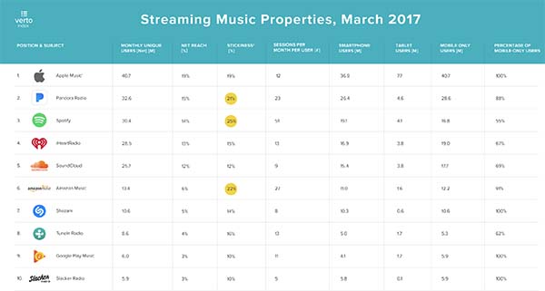 Apple Music : ses 40,7 millions d’utilisateurs dépassent ceux de Spotify