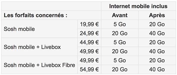 Sosh s'apprête à augmenter le Data de ses forfaits à 20Go et 40Go