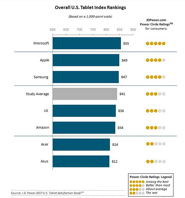 Apple vs Microsoft : L'iPad se fait battre par la Surface dans la satisfaction client