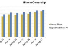 Chez les jeunes américains, l'iPhone est roi !